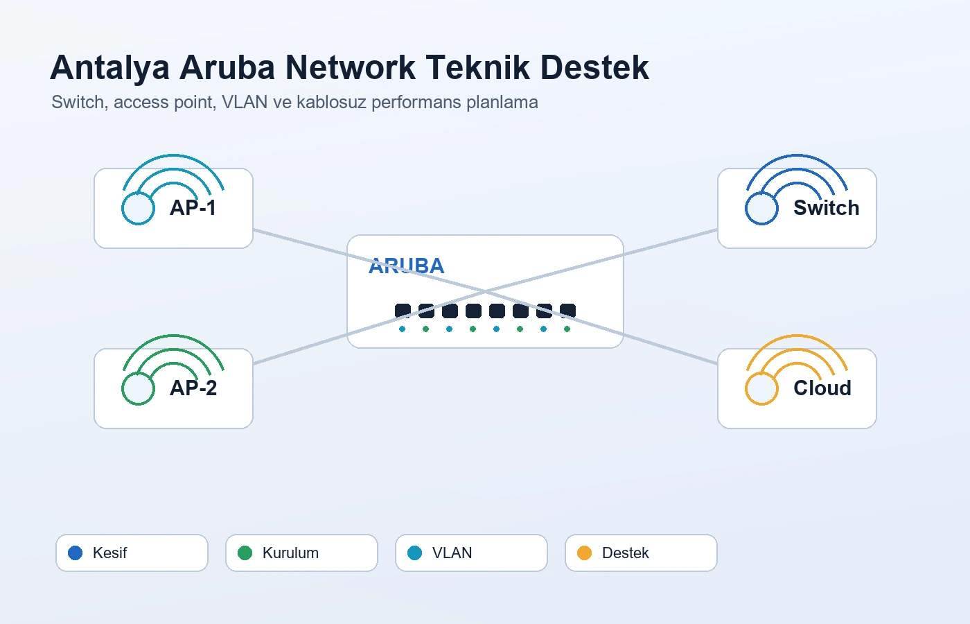 Extreme Network Switch ve AP Modelleri için network, Wi-Fi ve bağlantı altyapısı görseli 1