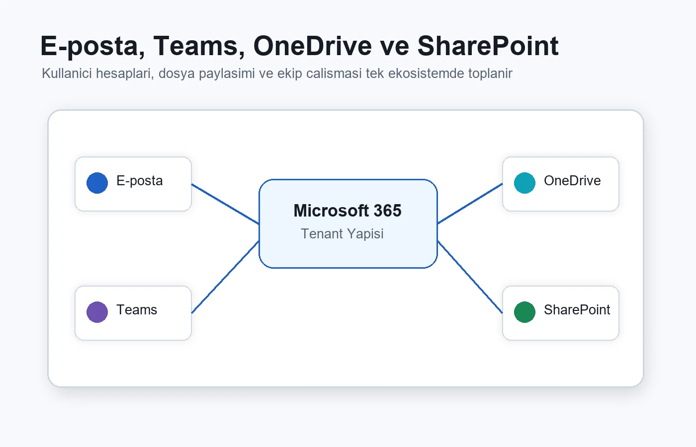 Microsoft 365 e-posta Teams OneDrive SharePoint yapılandırması