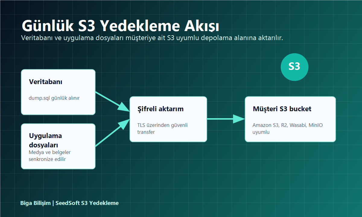 Antalya Türkiye geneli S3 uyumlu müşteri yedekleme süreci akışı Biga Bilişim kurumsal hizmet görseli
