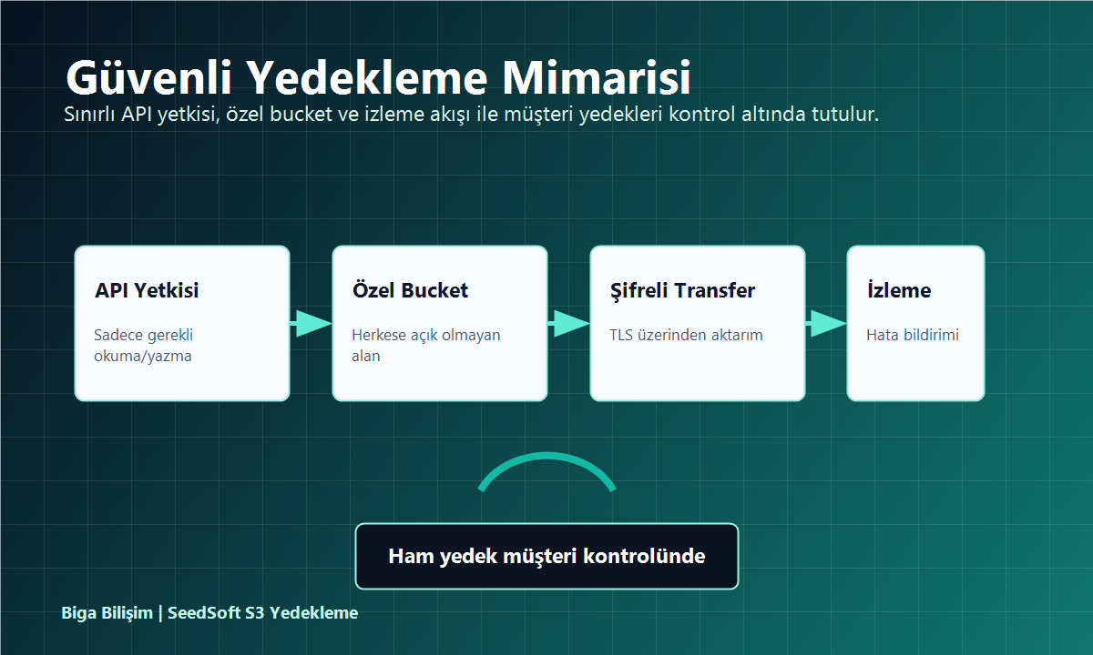 Antalya S3 yedekleme güvenli API yetkisi ve özel bucket mimarisi Biga Bilişim kurumsal hizmet görseli
